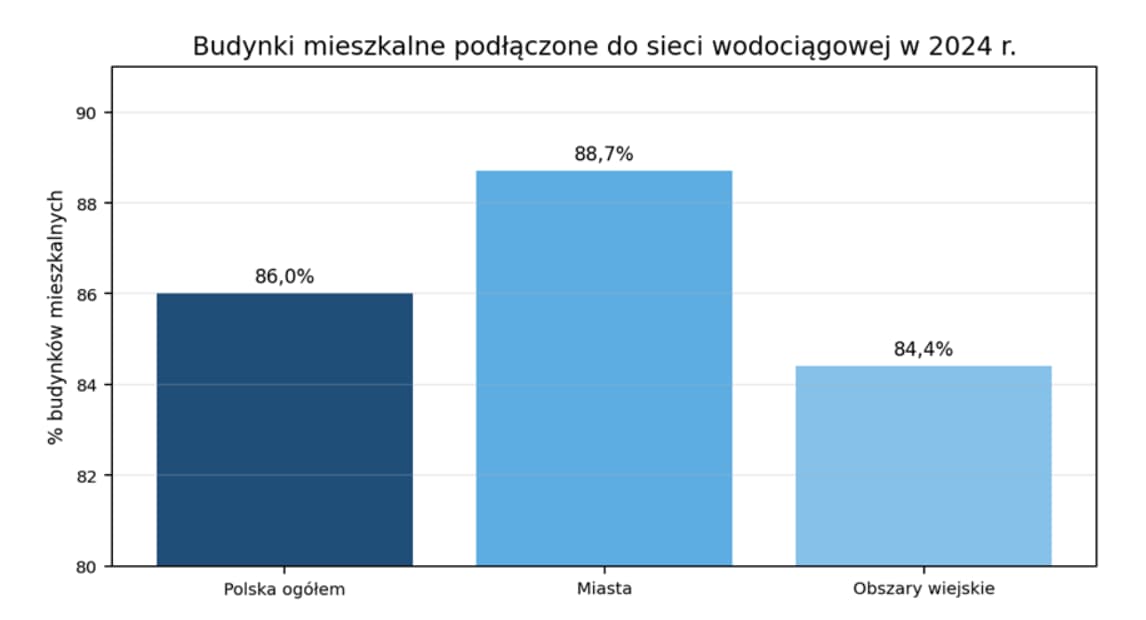 Budynki mieszkalne podłączone do sieci wodociągowej w 2024 r.