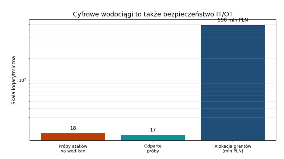 Cyfrowe wodociągi to także bezpieczeństwo IT OT