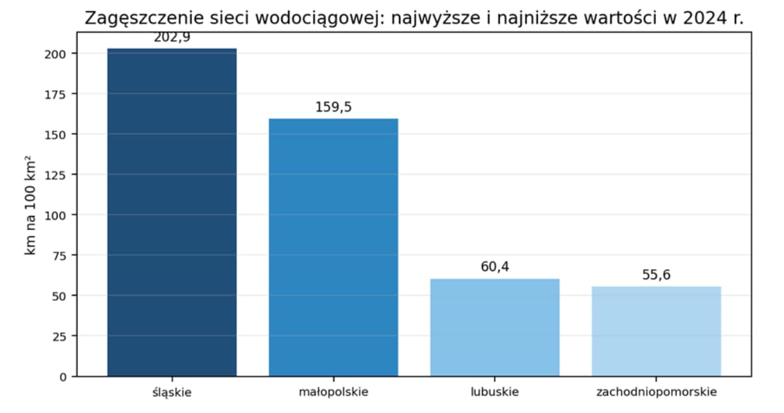 Zagęszczenie sieci wodociągowej - najwyższe i najniższe wartości w 2024 r.