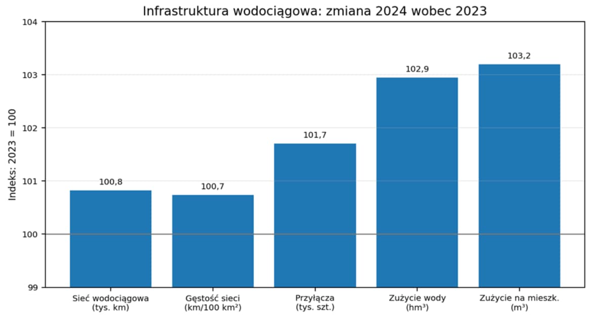 infrastruktura wodociągowa - zmiana 2024 wobec 2023